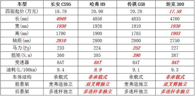 20万元预算，买四驱国产SUV，您会选谁？