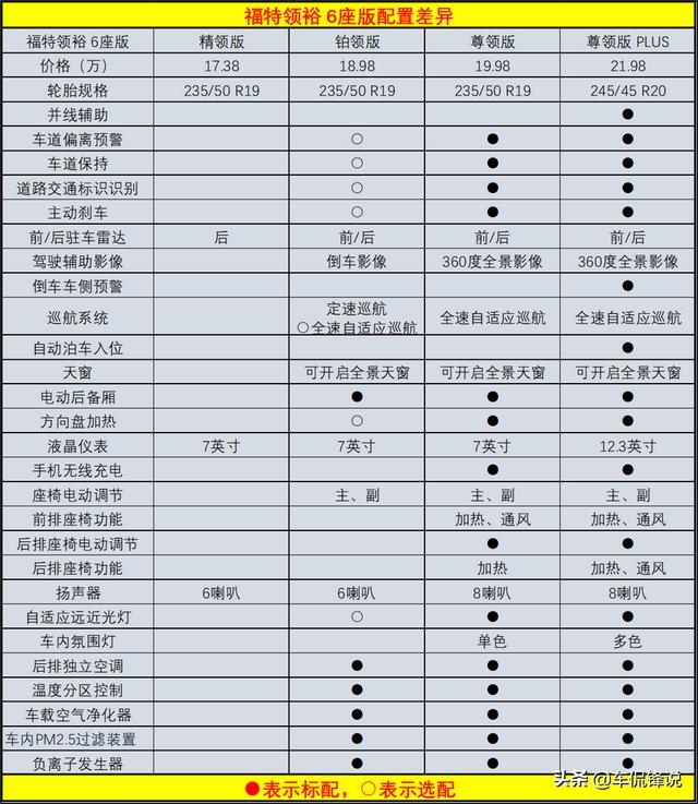 5/6/7座的SUV，福特领裕竞争力如何，又该怎么选？