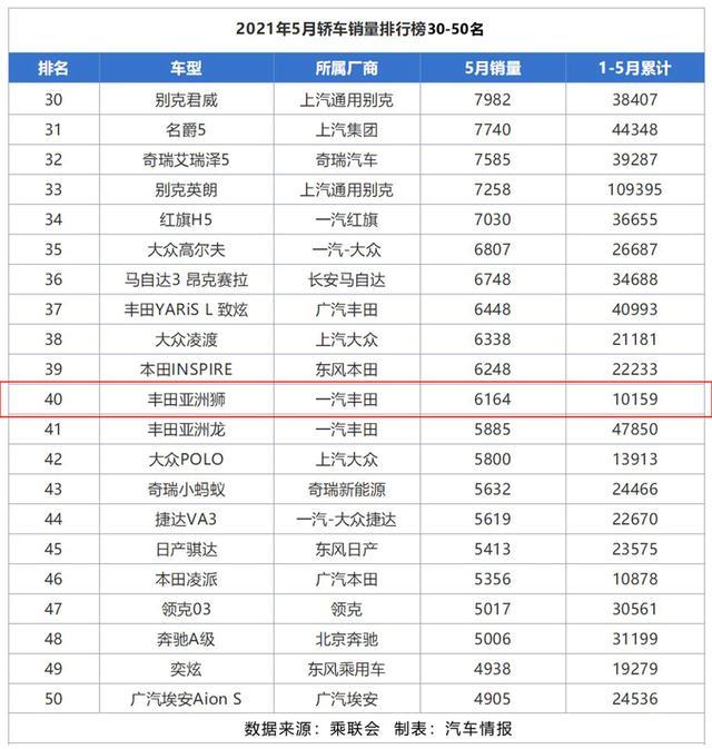 5月卖了6164台，高调上市的亚洲狮，到底算不算成功？