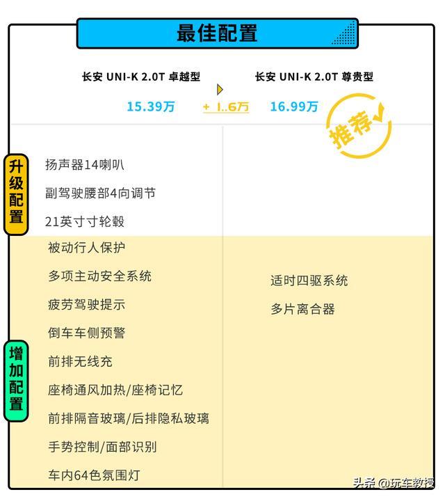 比汉兰达还大！长安UNI-K15.39万起，怎么选？
