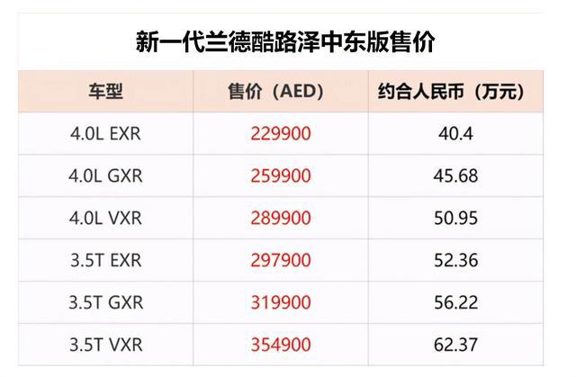 新款陆巡中东版正式上市，搭载3.5T/4.0L动力，售40.4-62.37万元