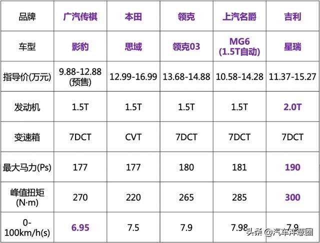 6.95秒破百！入门价却不到10万，影豹能被称为平民性能车么？