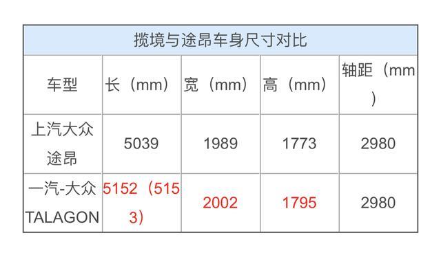 大众品牌最大SUV，一汽大众揽境能不能跟途昂掰手腕？