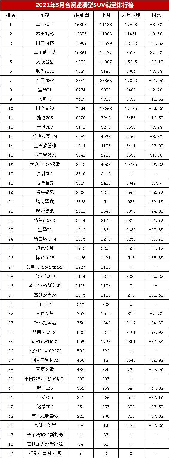 5月合资紧凑型SUV销量榜：丰田RAV4夺冠，CR-V销量大跌？