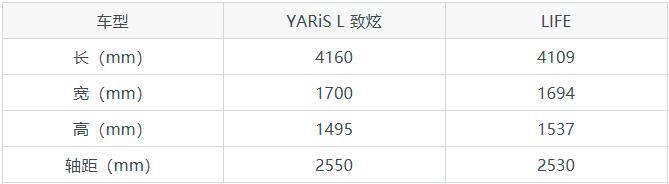 YARiS L 致炫和LIFE哪个更值得入手？看完这篇对比就明白了