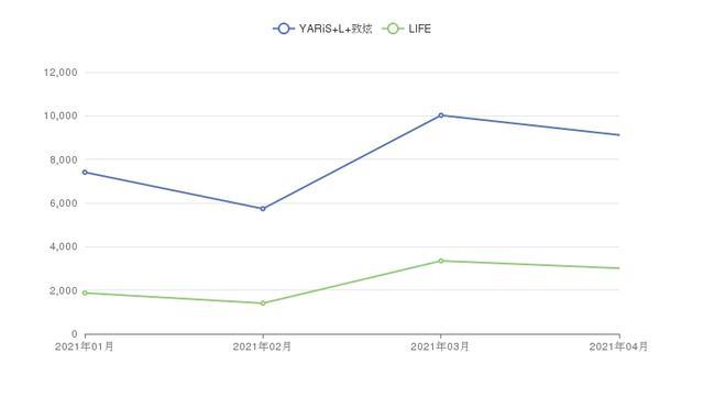 YARiS L 致炫和LIFE哪个更值得入手？看完这篇对比就明白了