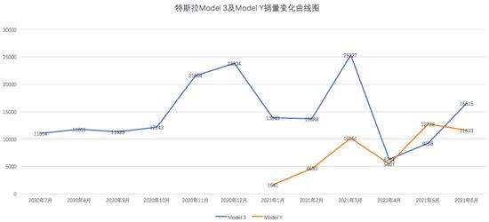 ▲特斯拉Model 3及Model Y销量变化曲线图 　　制表人：李阳