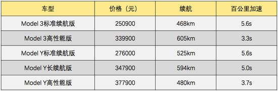 ▲特斯拉各车型参数对比对图 　　制表人：李阳