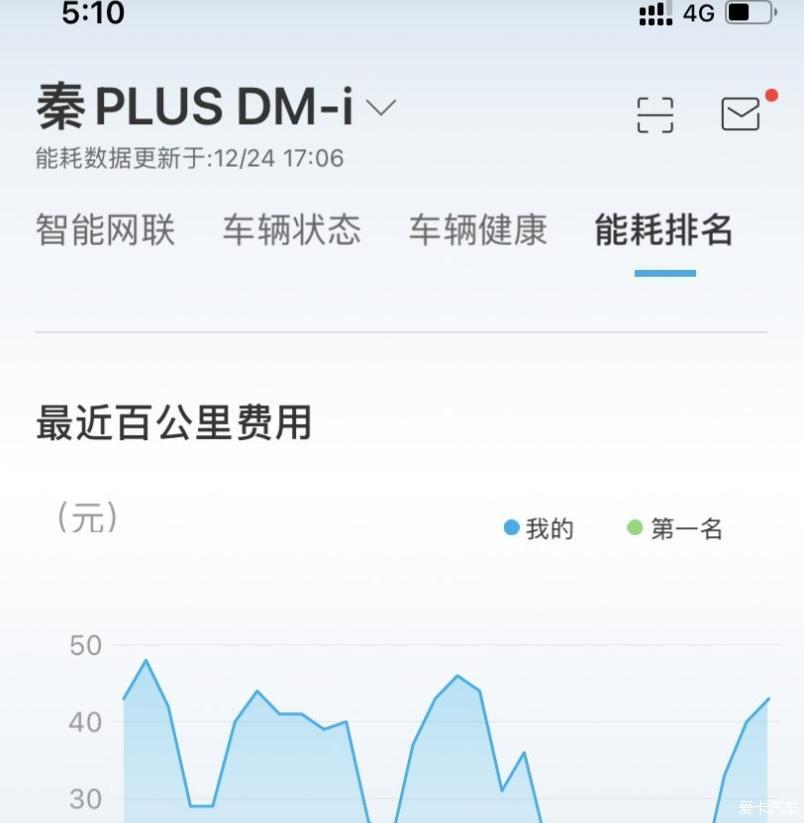 小秦9000KM用车分享~